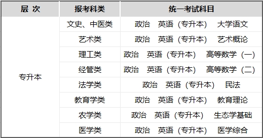 广西成人高考专升本考试科目