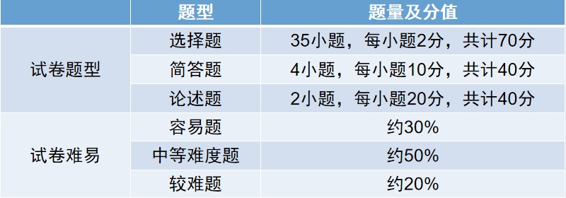 广西成考政治专升本考试试卷题型