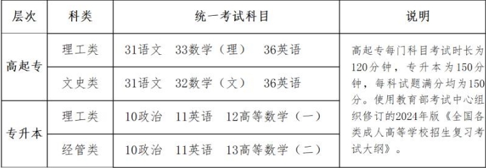 考试科目及要求